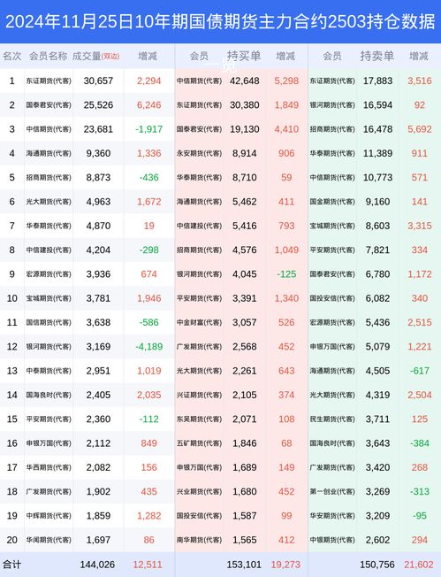 25日10年期国债期货上涨0.17 ,最新持仓变化