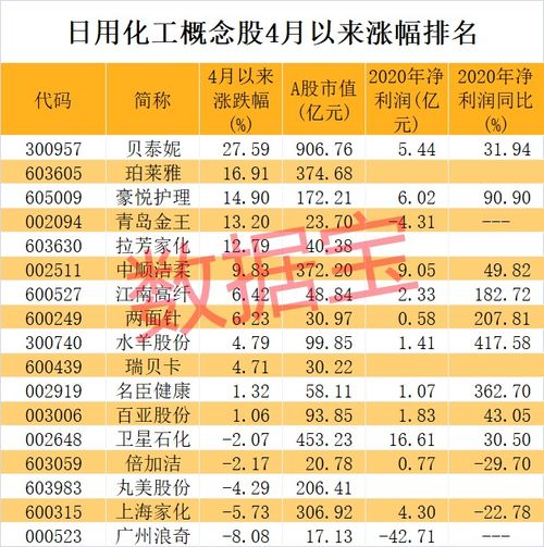 2万亿全球日化巨头宣布涨价时间 社保基金提前扫货概念龙头 最牛股业绩预增15倍