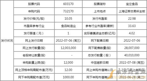 宝立食品新股申购一览表 新股代码为603170