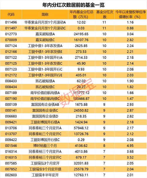 11月以来基金分红近280亿元,54只基金年内累计分红5次及以上