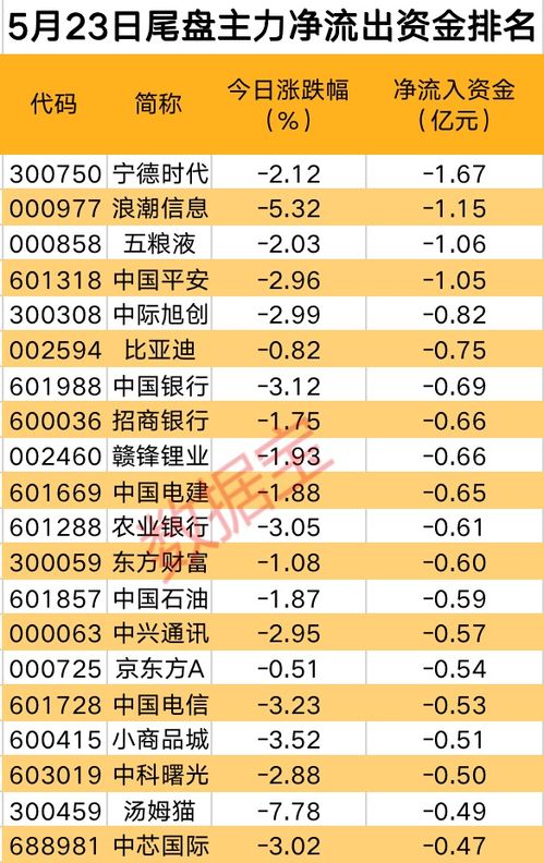 主力资金大幅出逃近300亿元，4股遭砸盘超3亿元，尾盘秘密流入这些股票