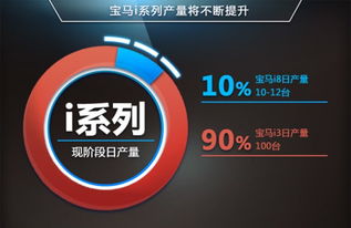 宝马加大投资提升i系列产量，淄博圣宝汽车与市场共成长