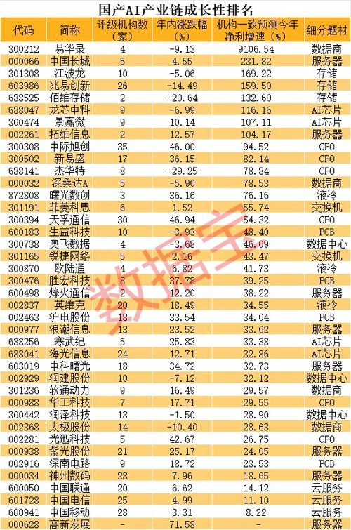 国产AI算力产品崛起 GPU龙头22天暴涨121%，产业链细分龙头全解析