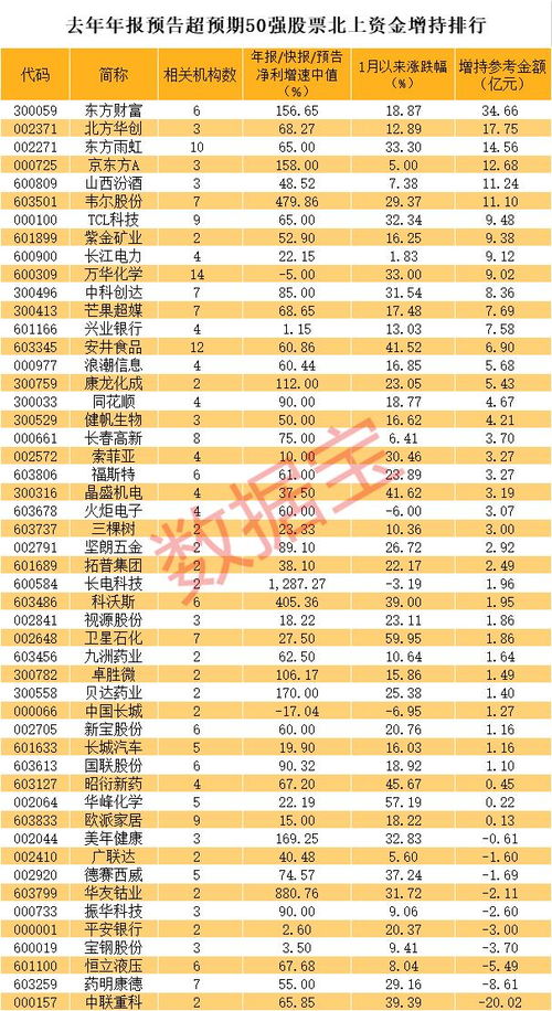 年报超预期50强出炉 大牛股成群，北上资金大举增持