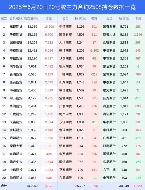 20号胶市场动态 价格下跌1.76%，持仓变化及开户宝分析