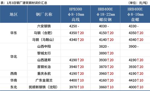 7家钢厂集体调价，永钢公布1月检修规划，钢铁行业迎来新一轮调整